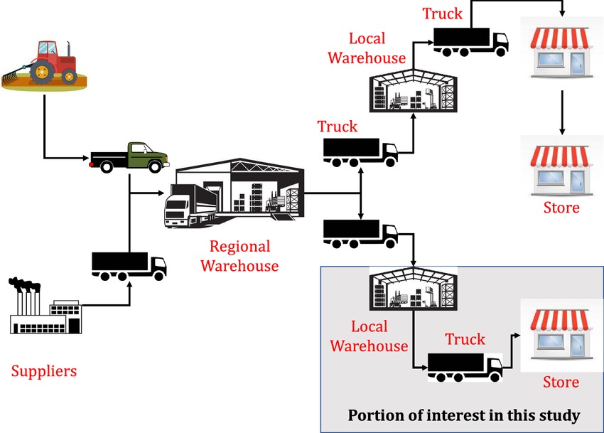 The Importance of Wholesale vs. Retail in Supply Chain Management